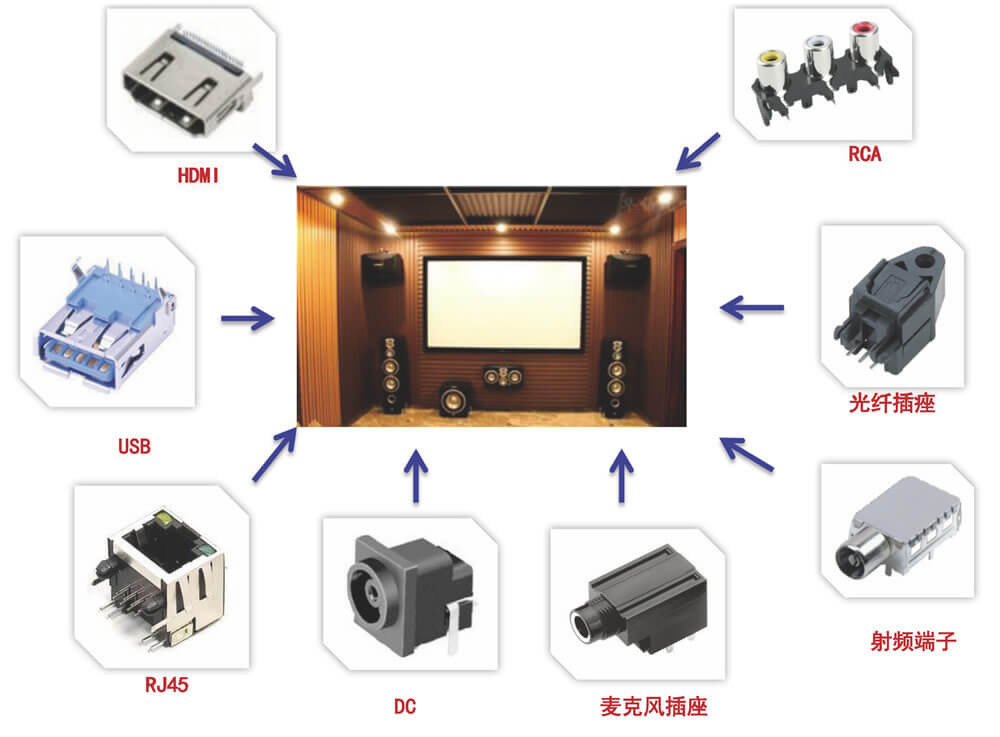 家庭劇院/套裝視聽(tīng)設(shè)備